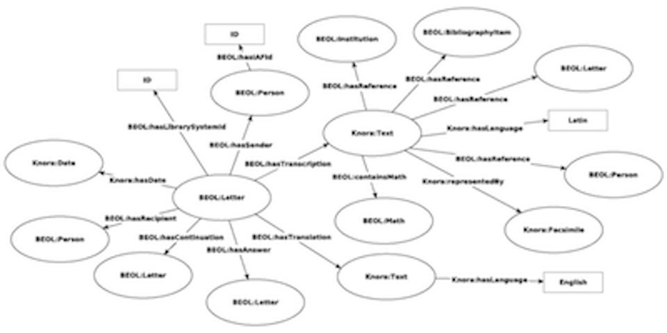 Beol Ontology